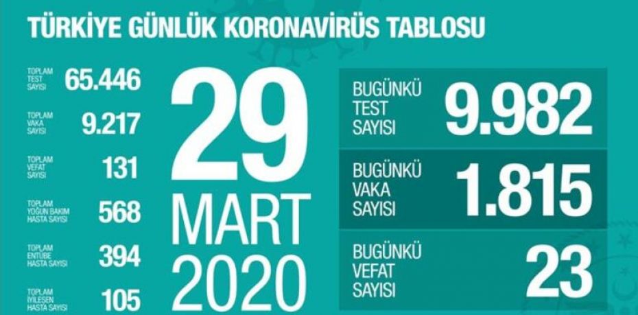 Sağlık Bakanı Koca'dan Koronavirüs açıklaması: Toplam can kaybı 131'e, vaka sayısı 9217'ye yükseldi