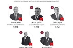 DURSUN MİRZA, EN BEĞENİLEN İLÇE BELEDİYE BAŞKANI SEÇİLDİ!