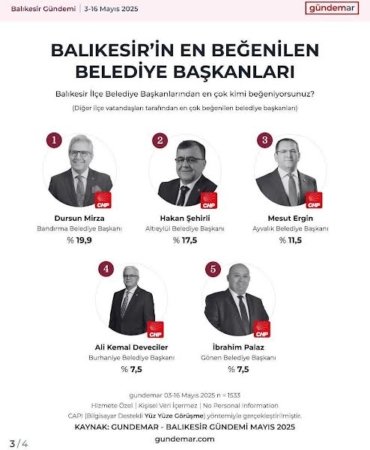 DURSUN MİRZA, EN BEĞENİLEN İLÇE BELEDİYE BAŞKANI SEÇİLDİ!