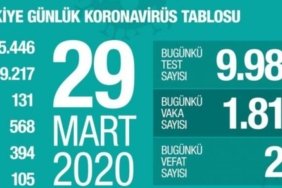 Sağlık Bakanı Koca'dan Koronavirüs açıklaması: Toplam can kaybı 131'e, vaka sayısı 9217'ye yükseldi