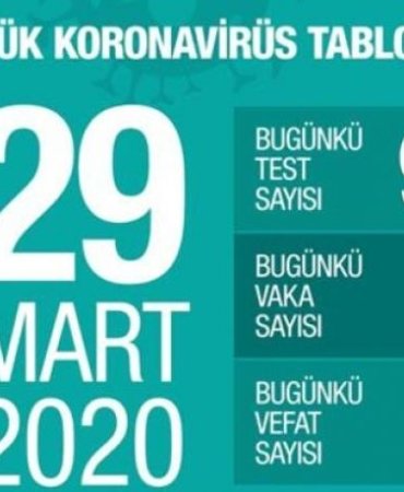 Sağlık Bakanı Koca'dan Koronavirüs açıklaması: Toplam can kaybı 131'e, vaka sayısı 9217'ye yükseldi